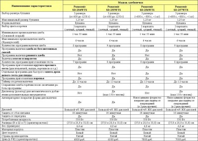 Сравнительные характеристики хлебопечек Panasonic - Сравнительные характеристики хлебопечек Panasonic.JPG