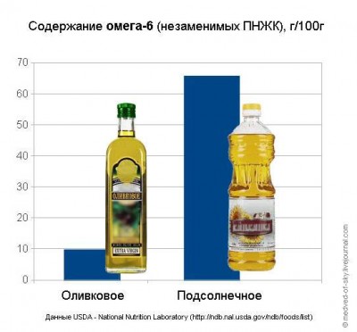 Царь не настоящий Полезность оливкового масла преувеличена? - 10.jpg